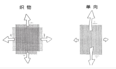 碳纖維樹脂基復(fù)合材料的檢測項目及計算方法