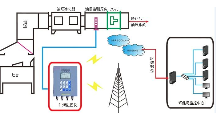 飲食業(yè)油煙監(jiān)測(cè)