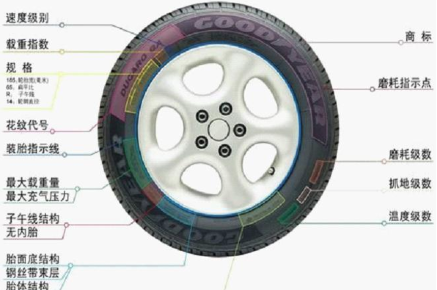 機(jī)動(dòng)車輛輪胎3C認(rèn)證