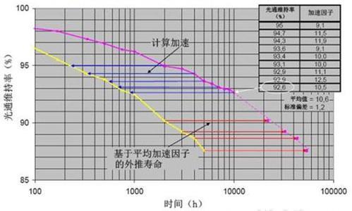 MTBF測(cè)試怎么做？