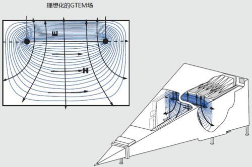 國際電磁兼容測試信技術(shù):GTEM吉赫茲橫電磁波介紹