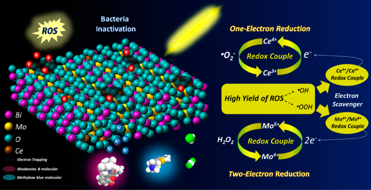 聚乙烯薄膜降解測(cè)試