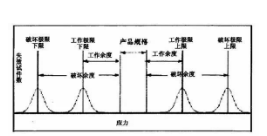 高加速壽命試驗(yàn)(HALT)